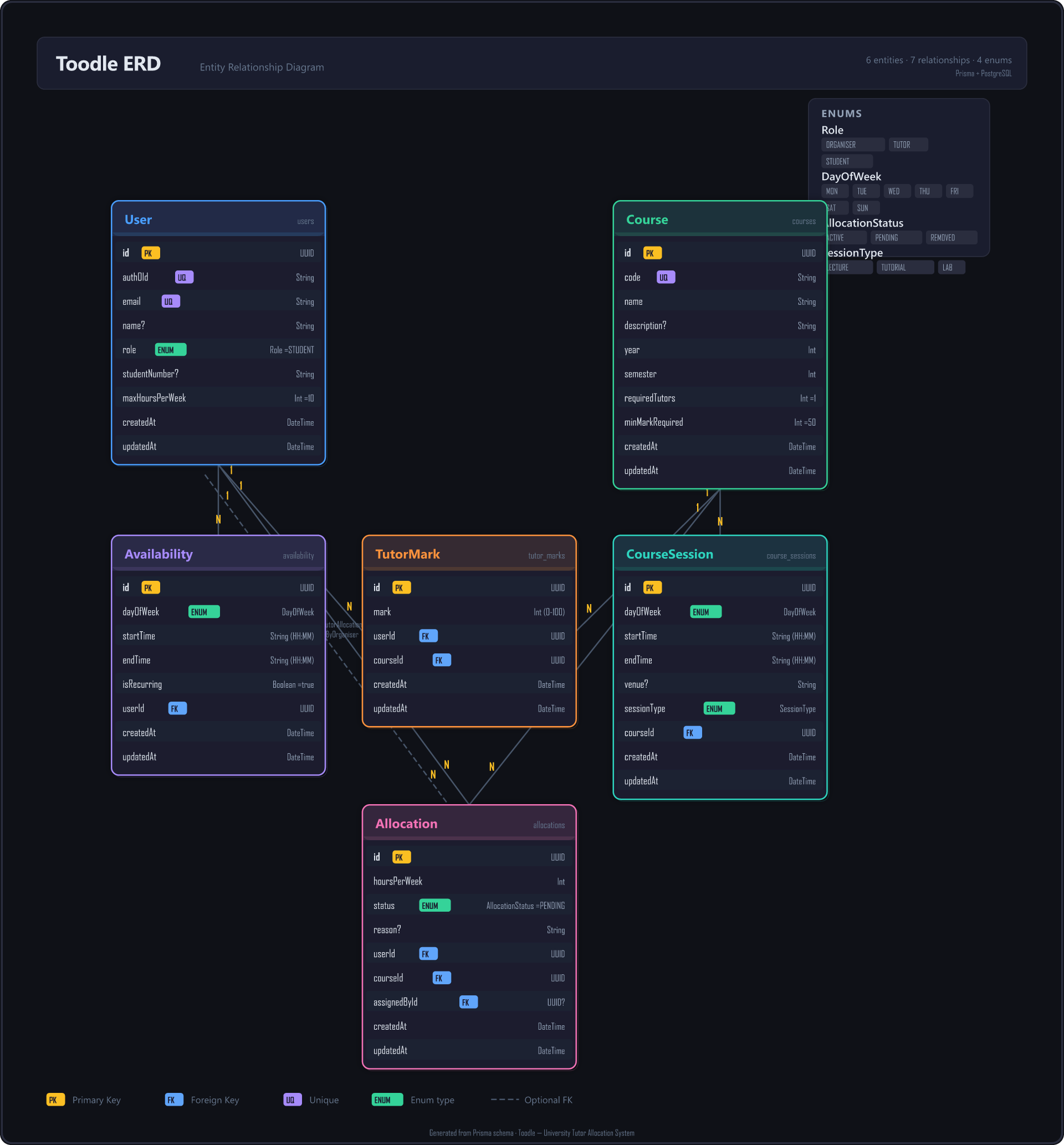 Entity-Relationship Diagram